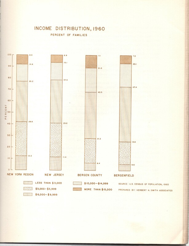 Page 29 Income Distribution 1960 Graph.jpg