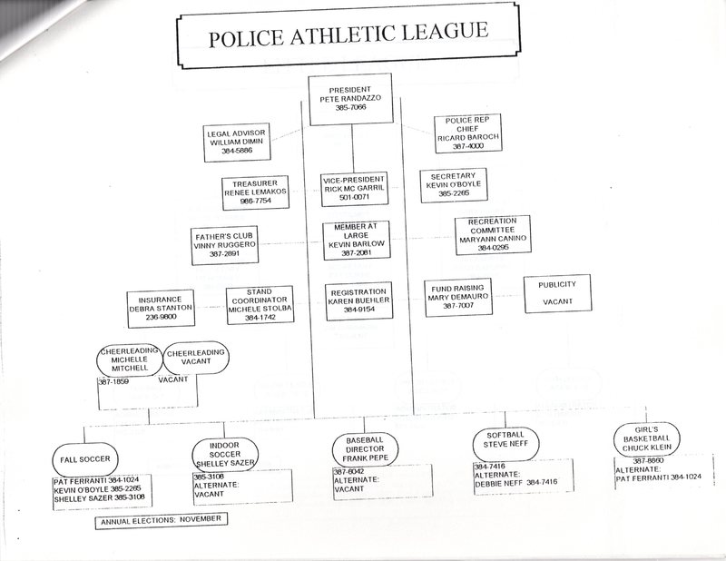 Organizational structure of recreational leagues service clubs and various organizations in Bergenfield pamphlet Nov 1997 5.jpg